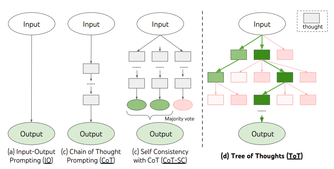 Tree of Thoughts